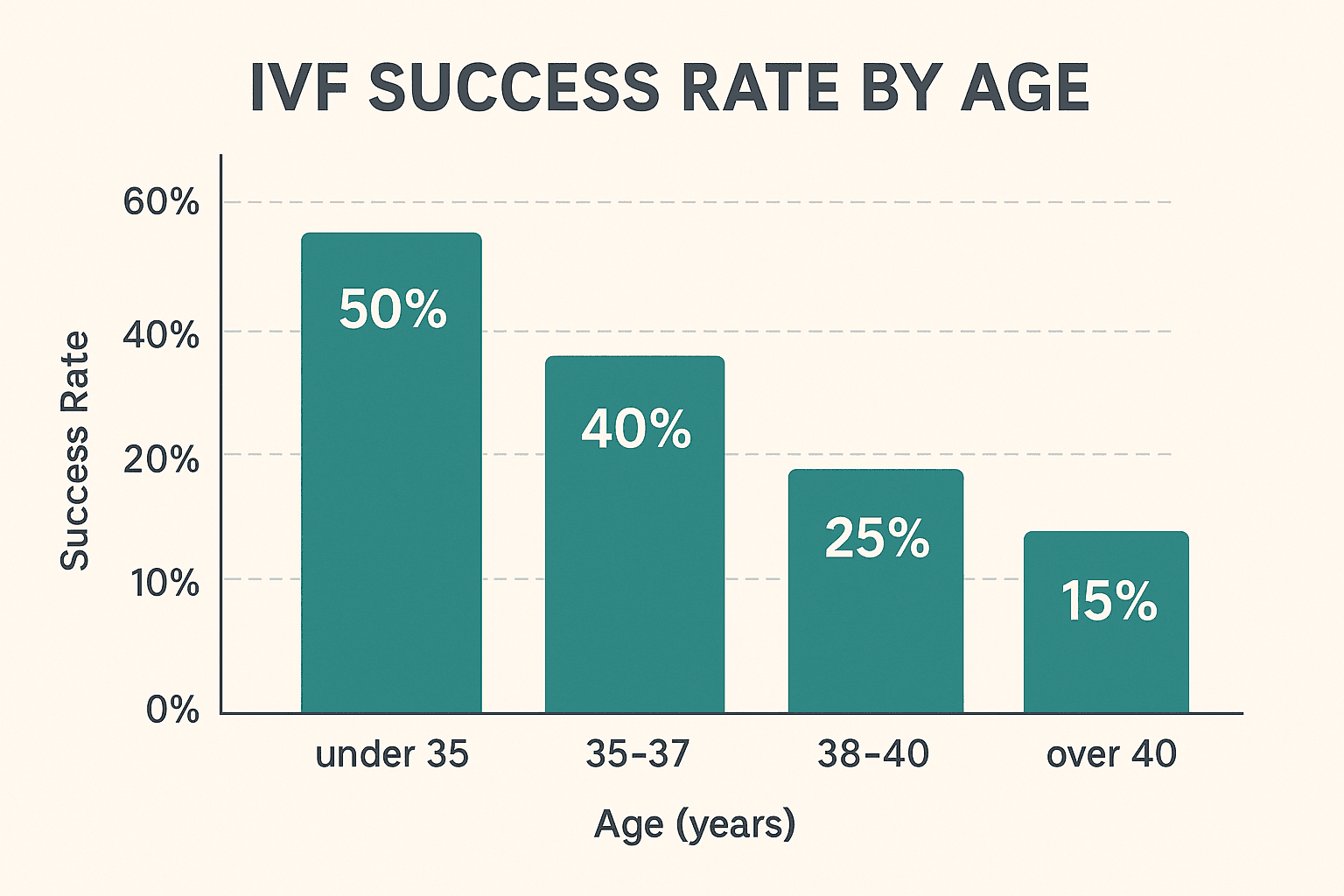 IVF success rate by age