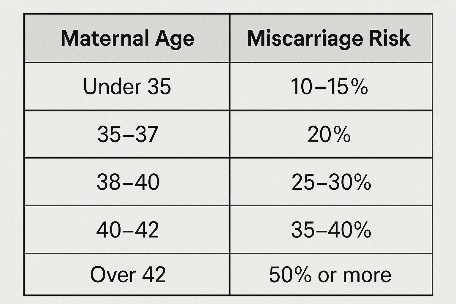 table showing maternal age vs miscarriage risk
